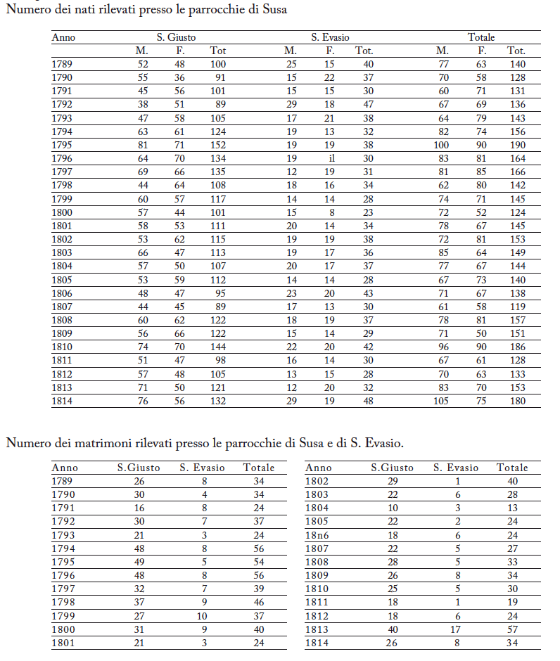 Numero dei Nati Susa Monpantero primi 1800